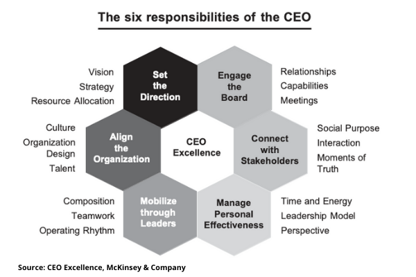 The Six Responsibilities of the CEO